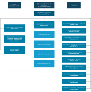 Organigramma UGL